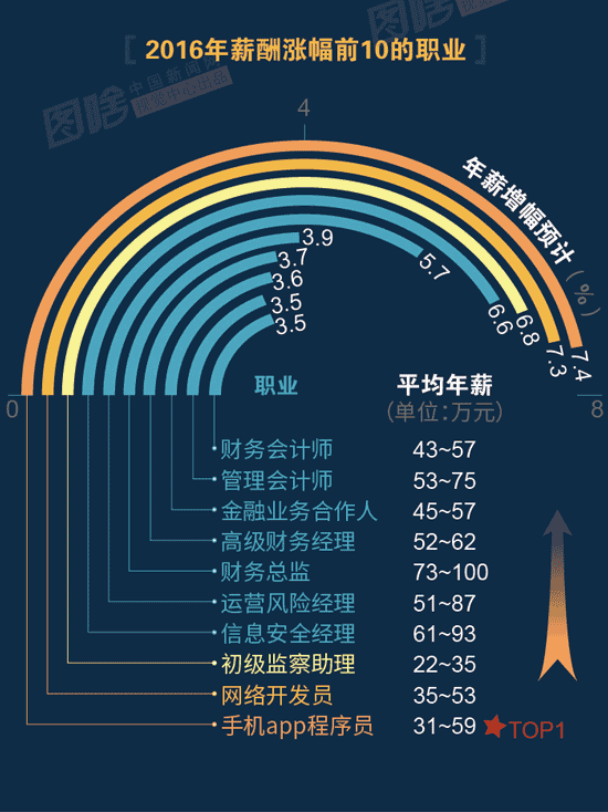 【圖解】2016哪行最賺錢？金融、互聯(lián)網(wǎng)領跑中外